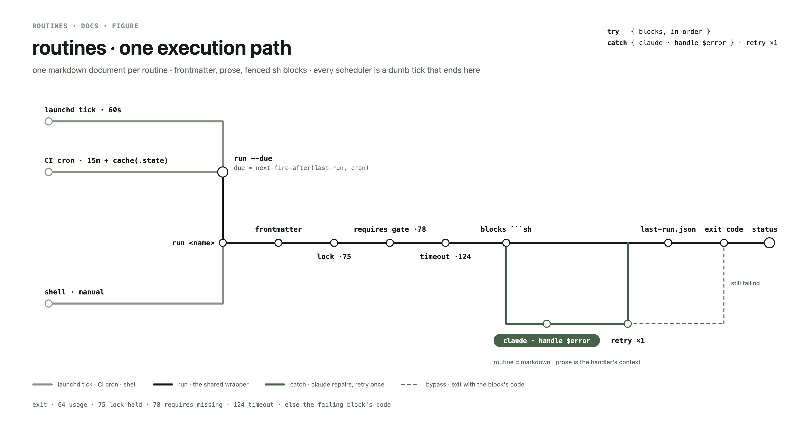 One execution path through the runner as a transit map — launchd tick, CI cron and a shell converge on run --due and run <name>; then frontmatter, lock, requires gate, timeout, blocks, last-run.json, exit code and status; the catch loop from blocks through claude to a single retry, and a dashed bypass to the exit code when still failing.