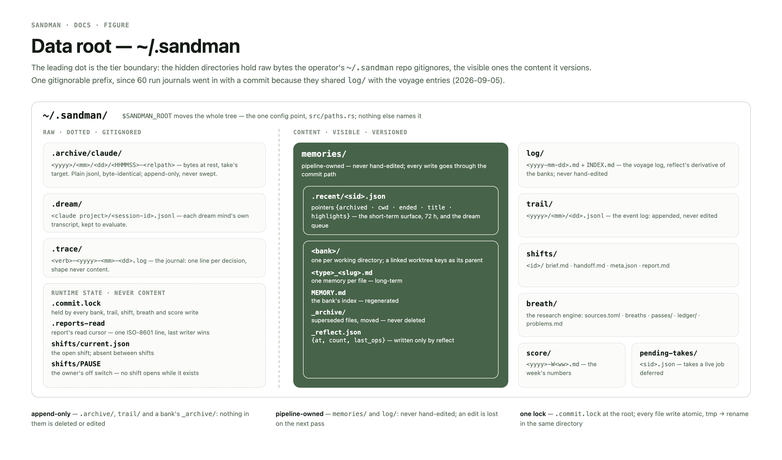 The ~/.sandman tree as nested boxes split by a dashed line: on the left the raw, dotted, gitignored tier — .archive/claude, .dream, .trace, and the runtime state .commit.lock, .reports-read and shifts/current.json; on the right the visible, versioned tier — memories (filled, pipeline-owned) wrapping .recent pointers and one bank, then log, trail, shifts, breath, score and pending-takes. Beneath: what is append-only, what is pipeline-owned, and the one lock.