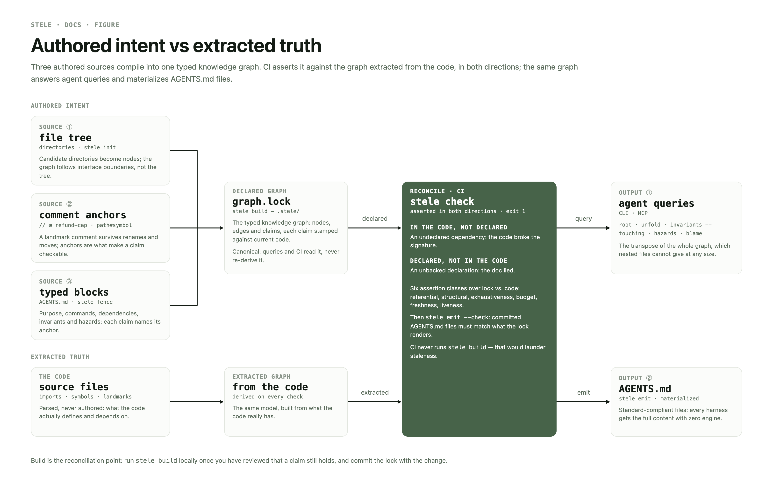 Three authored sources — the file tree, comment anchors, typed blocks in AGENTS.md — build the declared graph.lock; the source files yield the extracted graph; stele check reconciles the two in both directions, flagging an undeclared dependency (the code broke the signature) or an unbacked declaration (the doc lied); the graph then answers agent queries and emits AGENTS.md.
