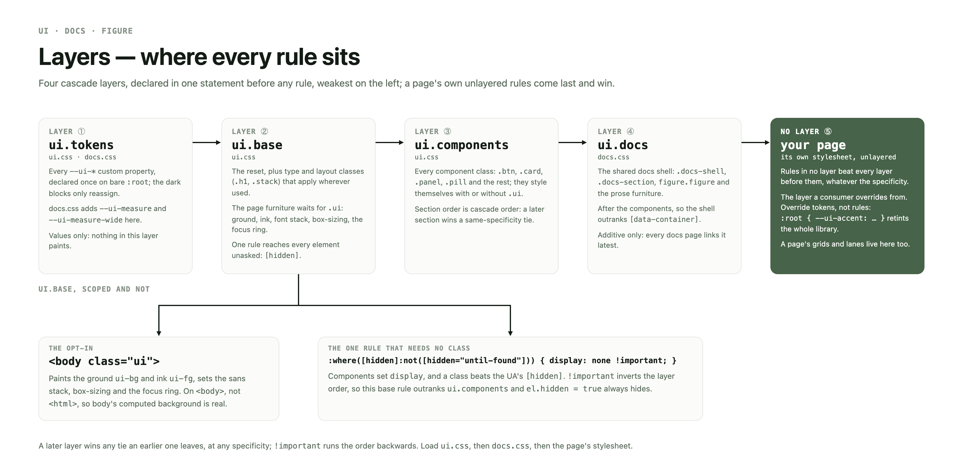 Four cascade layers left to right, ui.tokens, ui.base, ui.components and ui.docs, ending at the page's own unlayered stylesheet; below ui.base, the .ui opt-in and the one unscoped [hidden] rule.