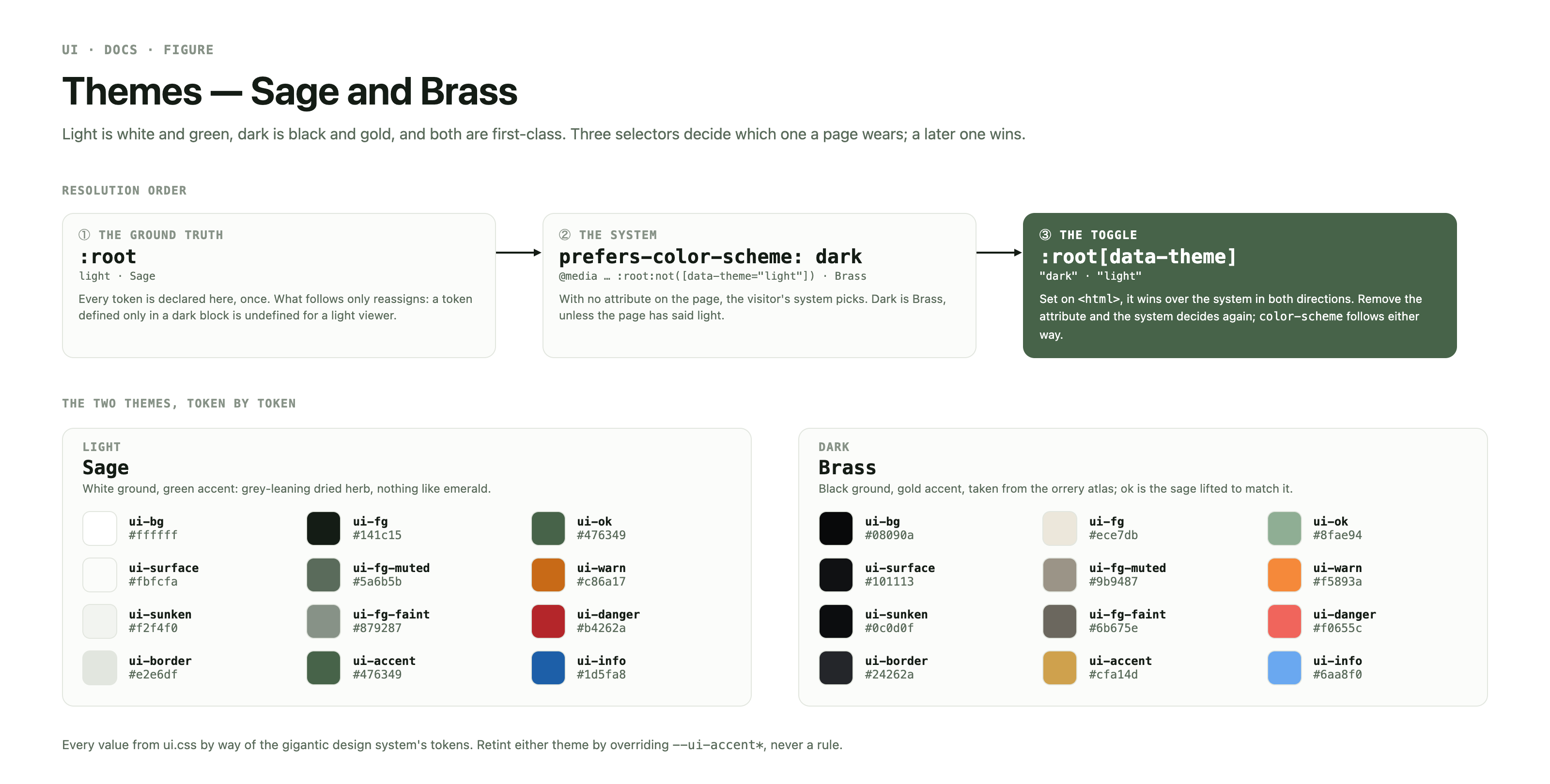 Three selectors in resolution order, :root, prefers-color-scheme: dark and :root[data-theme], then the Sage and Brass themes side by side as token swatches with their hex values.